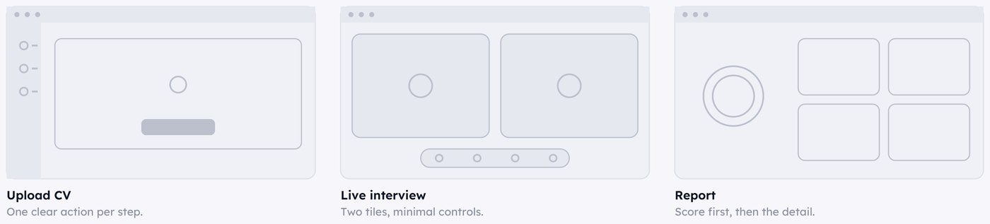 Low-fidelity wireframes for Upload CV, Live Interview, and Report screens