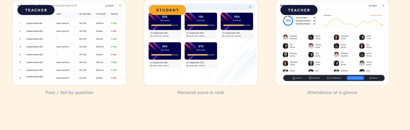 Pass/fail breakdown by question, personal score and rank, and attendance dashboard