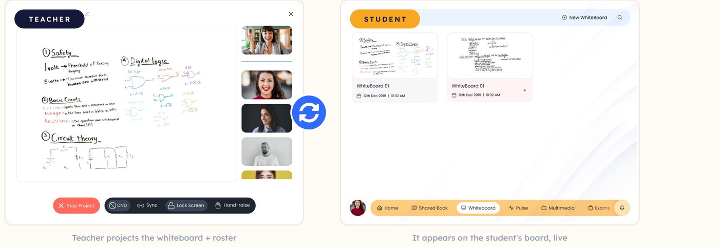Teacher projecting the whiteboard, appearing instantly on the student's synced board
