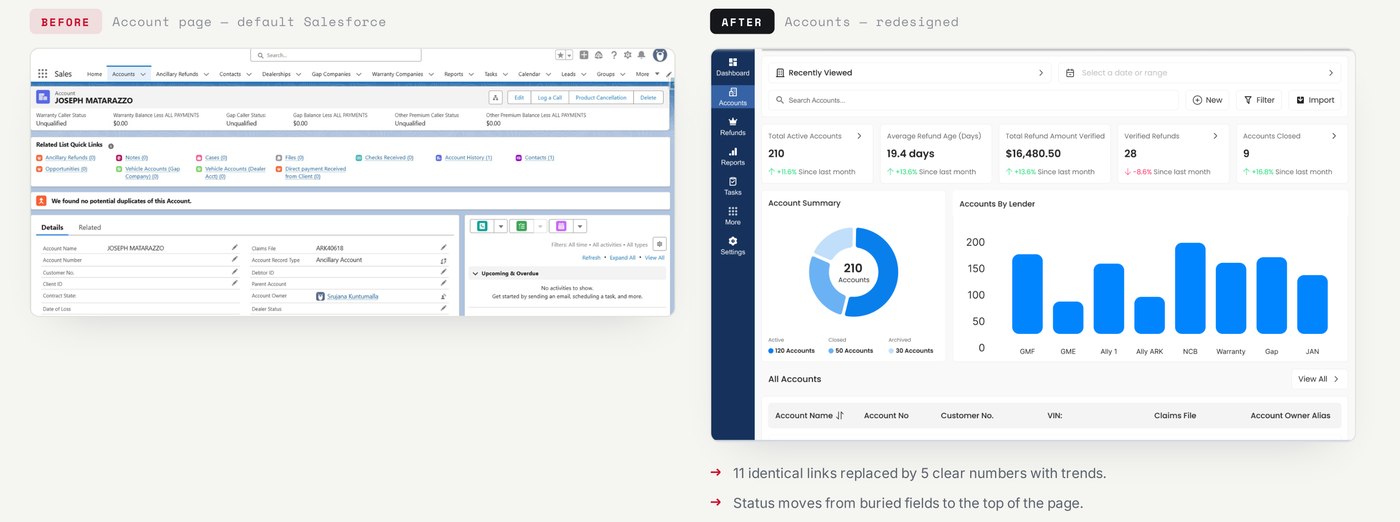 Before: default Salesforce account page with eleven identical links. After: redesigned Accounts dashboard with five clear numbers and trends
