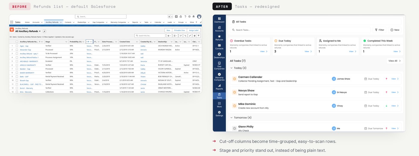 Before: default Salesforce refunds list with 50+ cut-off rows. After: redesigned Tasks view grouped by day with clear status and priority