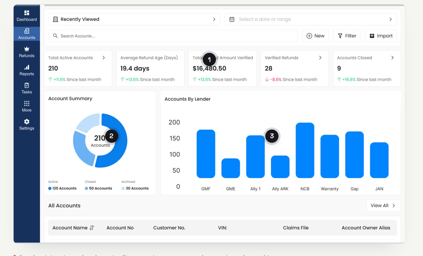 P40 Financial redesigned Salesforce Accounts dashboard